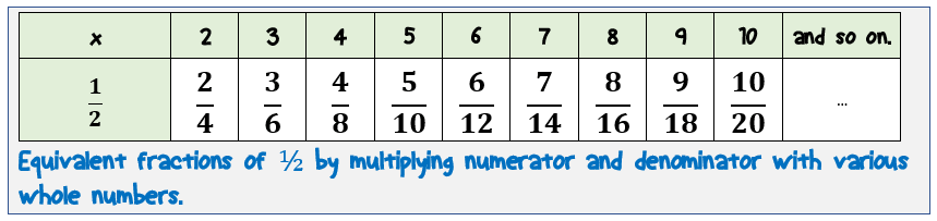 uquivalent fractions of one half by multiplication