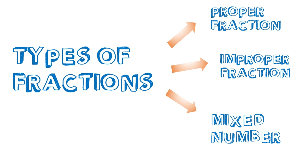 What Are The Three Different Kinds Of Fractions