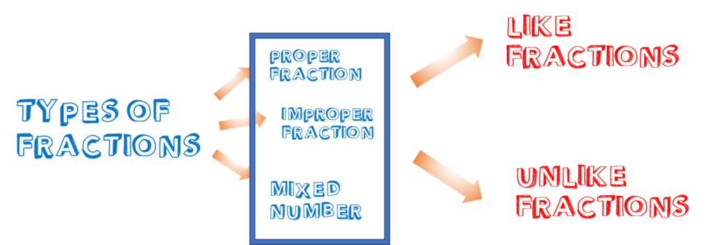 like and unlike fractions | MATH LOVER